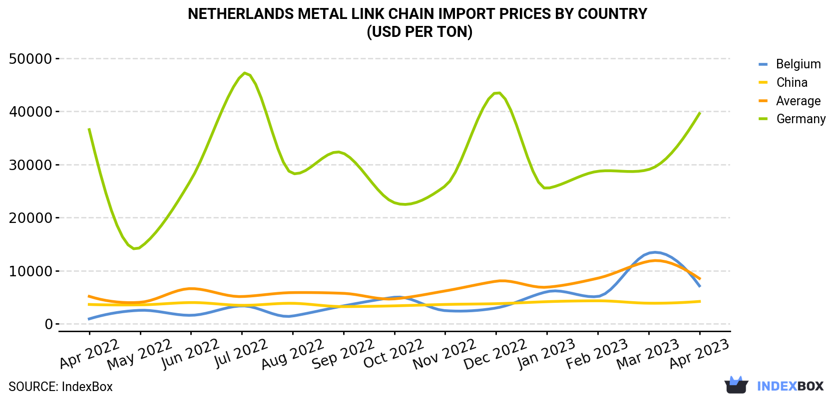 Netherlands Metal Link Chain Import Prices By Country (USD Per Ton)