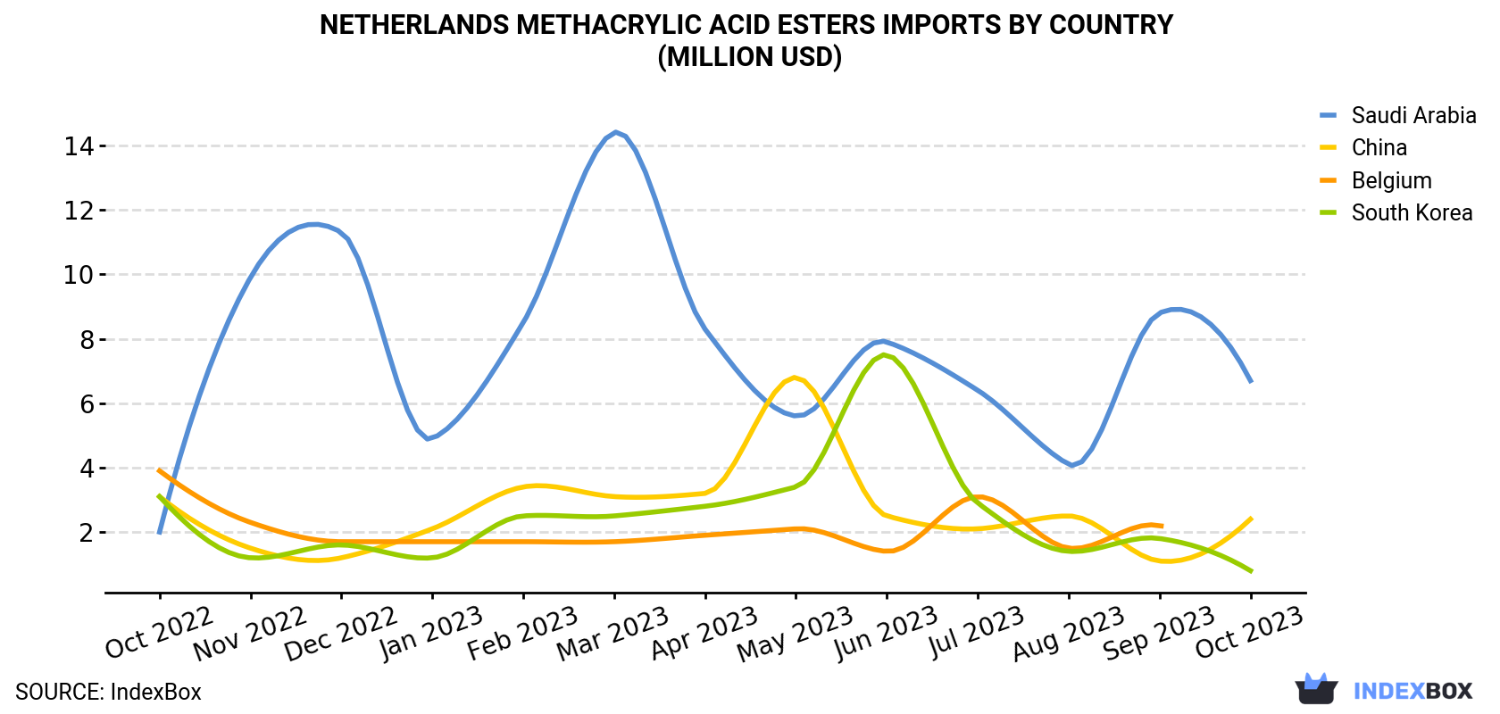 Netherlands Methacrylic Acid Esters Imports By Country (Million USD)