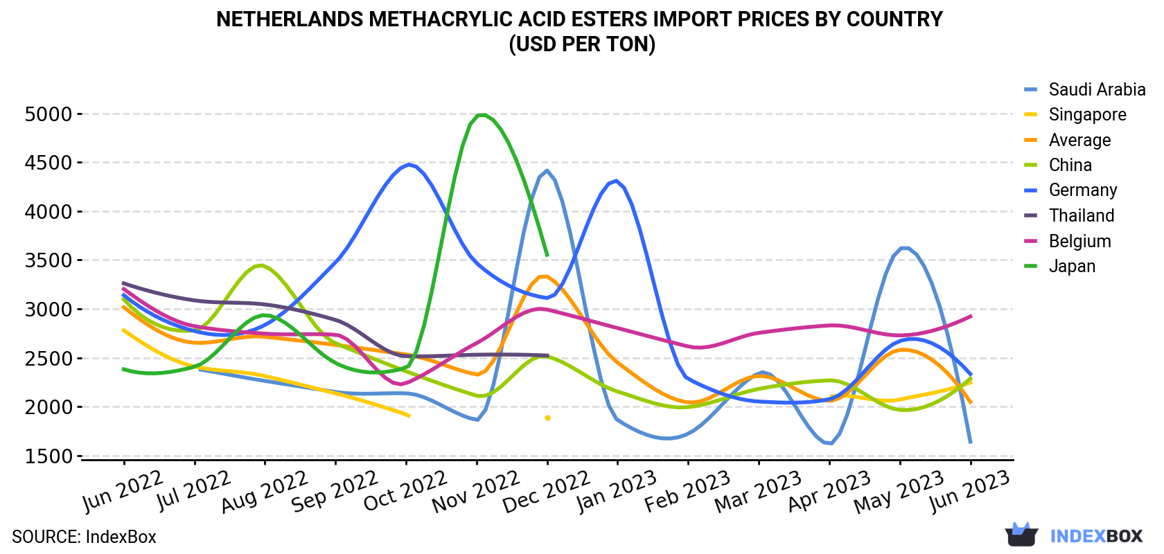 Netherlands Methacrylic Acid Esters Import Prices By Country (USD Per Ton)