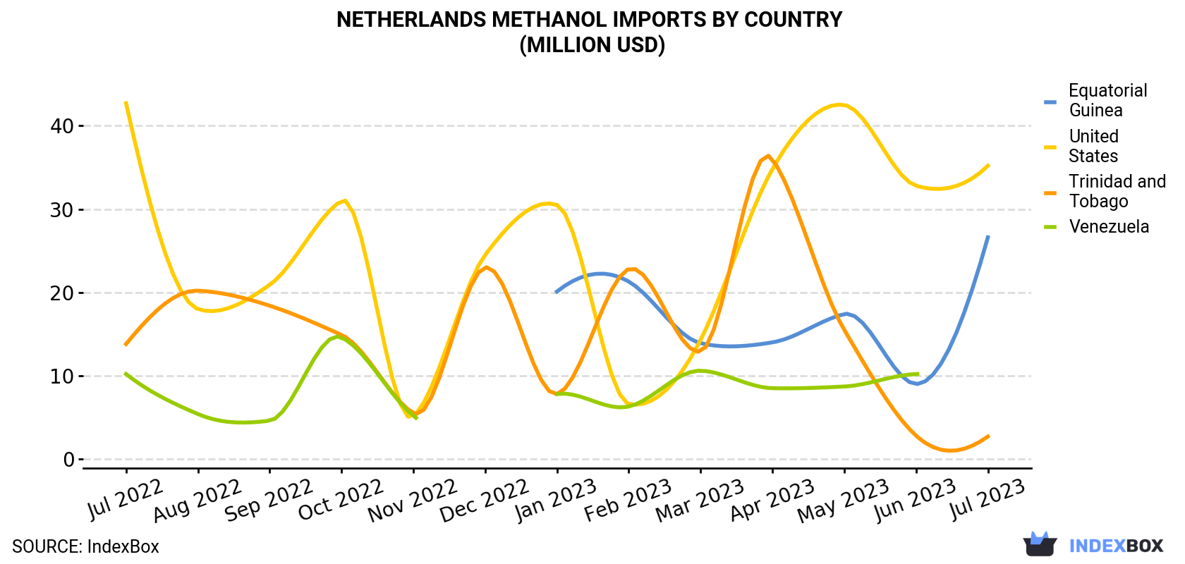 Netherlands Methanol Imports By Country (Million USD)