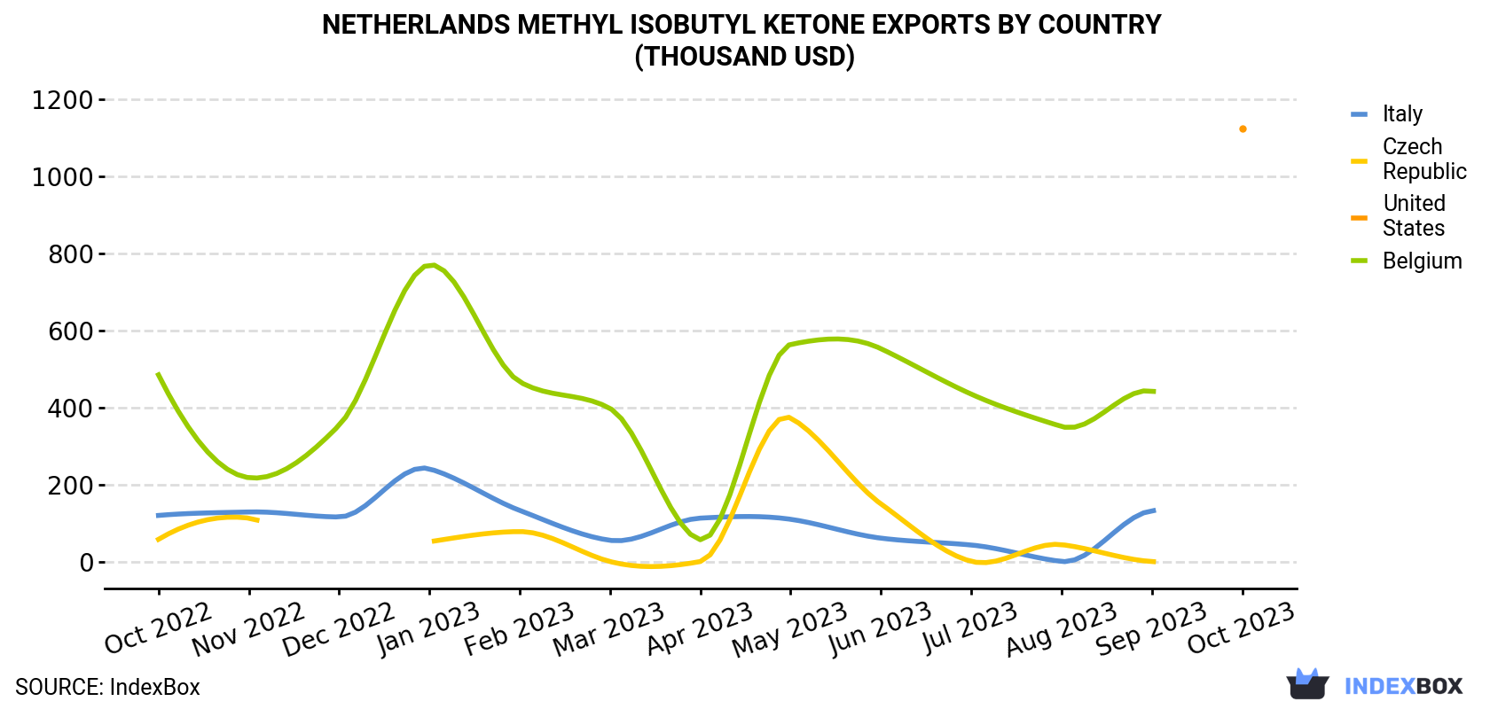 Netherlands Methyl Isobutyl Ketone Exports By Country (Thousand USD)