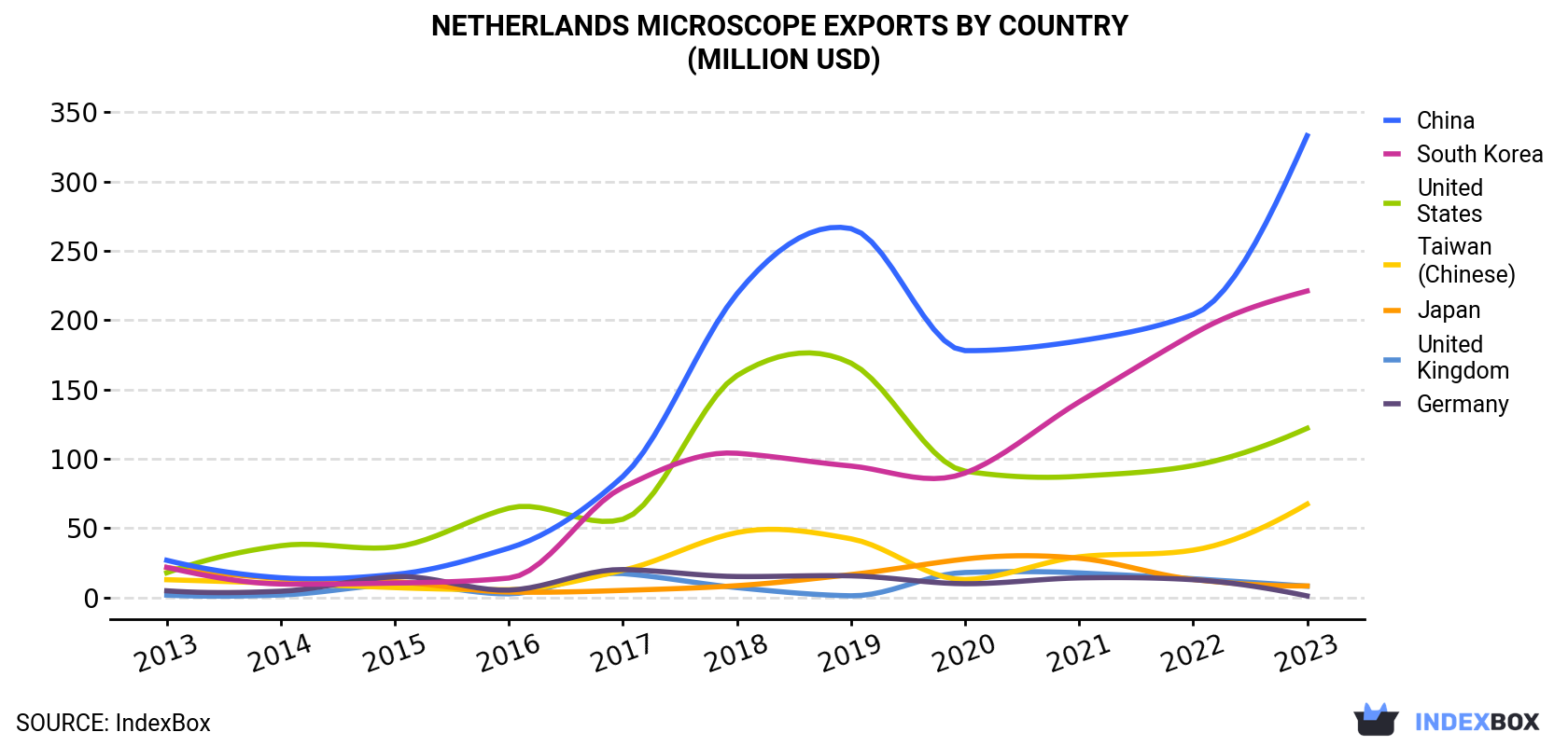 Netherlands Microscope Exports By Country (Million USD)