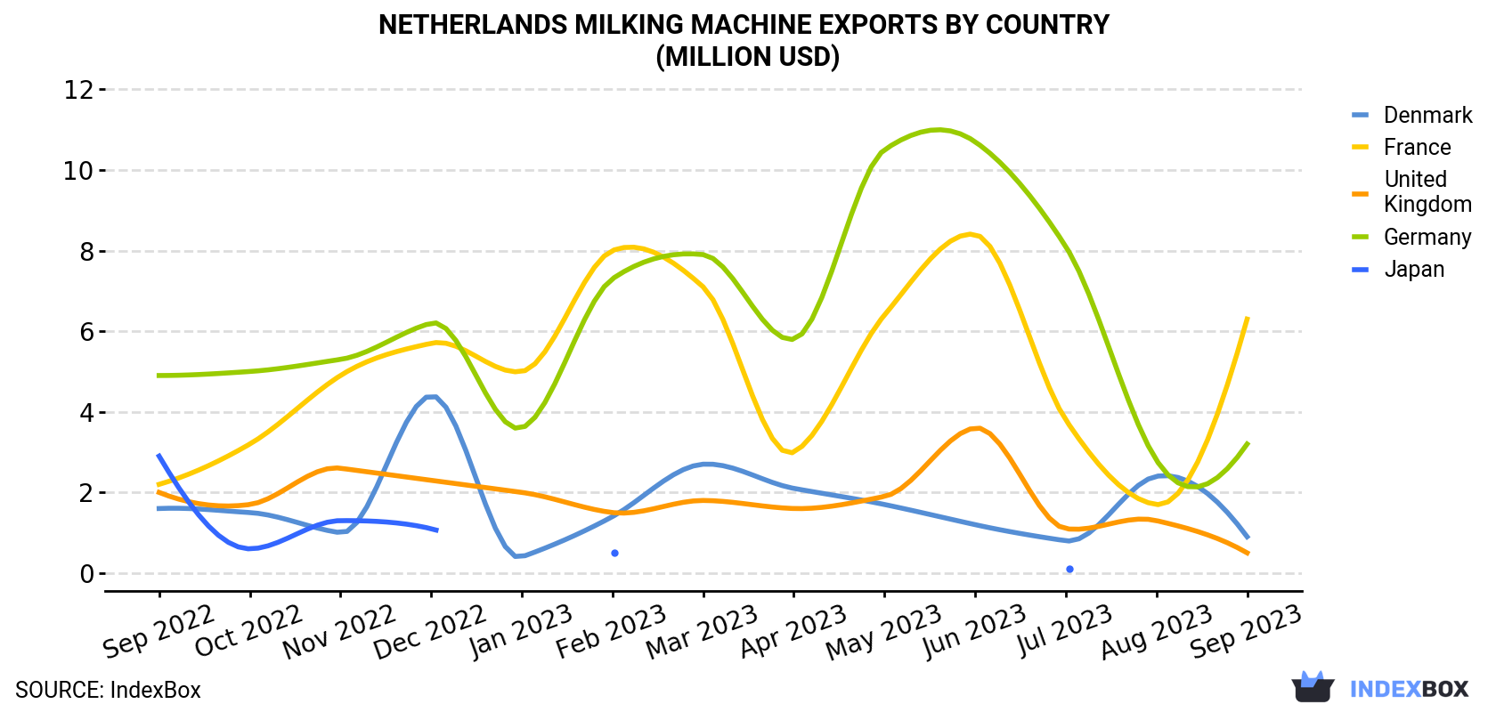 Netherlands Milking Machine Exports By Country (Million USD)