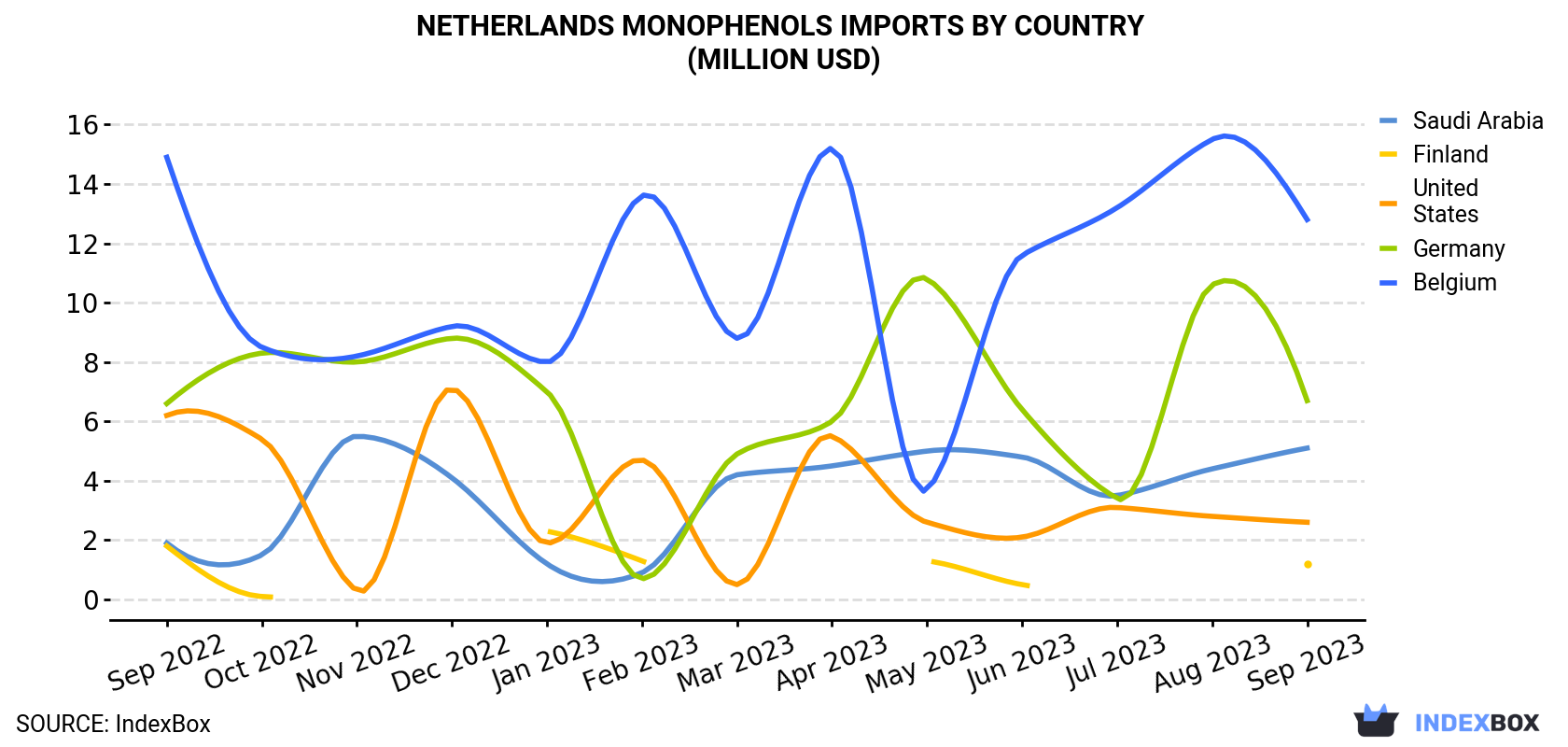 Netherlands Monophenols Imports By Country (Million USD)