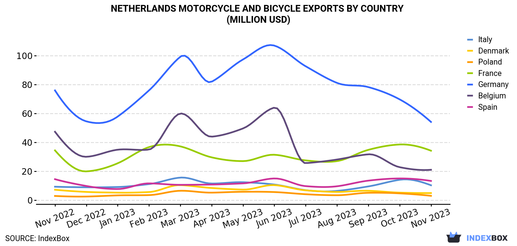 Netherlands Motorcycle And Bicycle Exports By Country (Million USD)