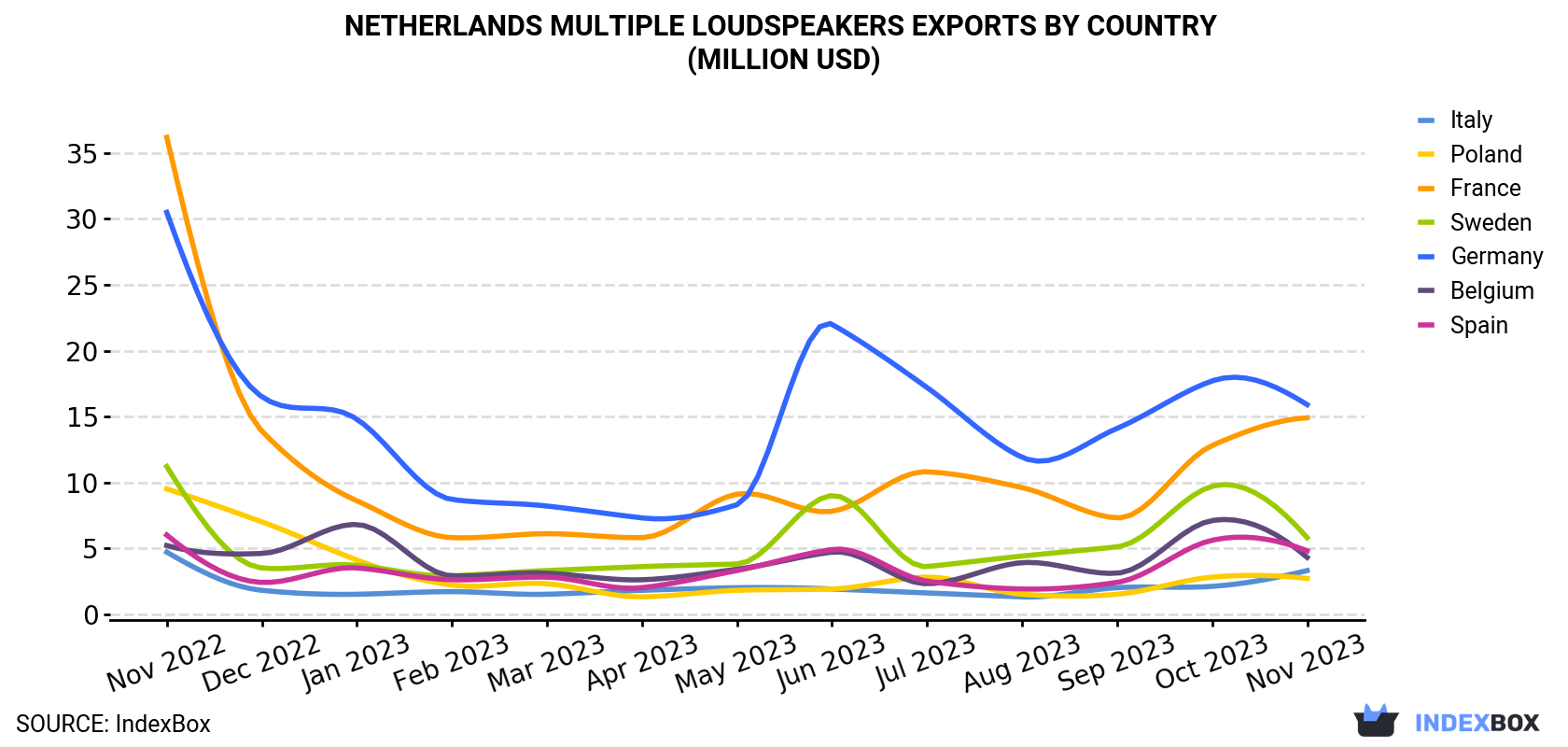 Netherlands Multiple Loudspeakers Exports By Country (Million USD)