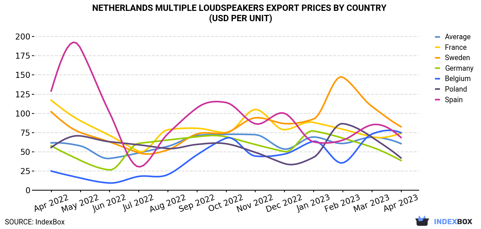 Netherlands Multiple Loudspeakers Export Prices By Country (USD Per Unit)