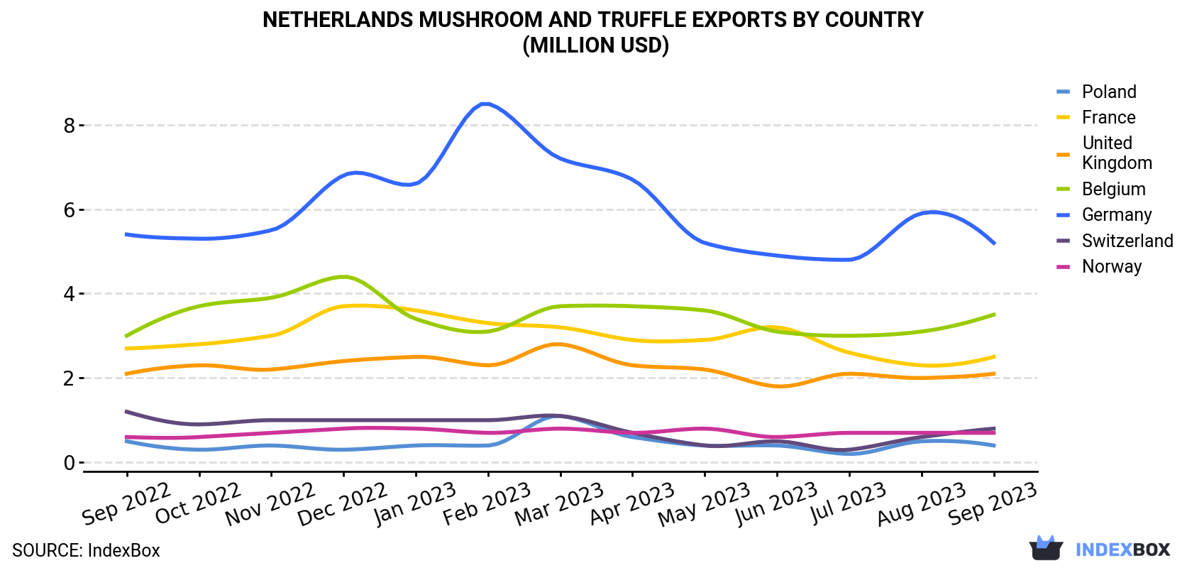 Netherlands Mushroom And Truffle Exports By Country (Million USD)