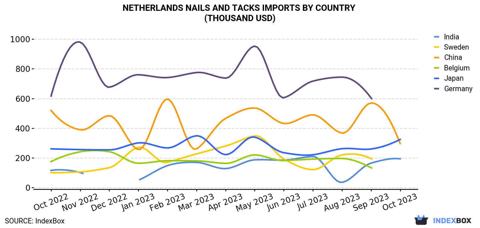 Netherlands Nails And Tacks Imports By Country (Thousand USD)