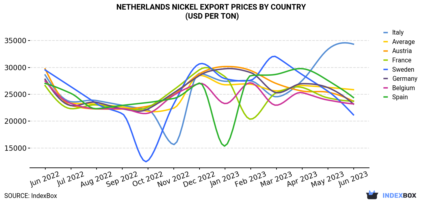 Netherlands Nickel Export Prices By Country (USD Per Ton)