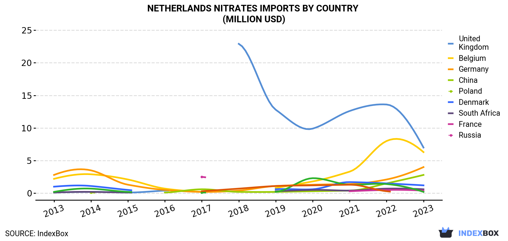 Netherlands Nitrates Imports By Country (Million USD)