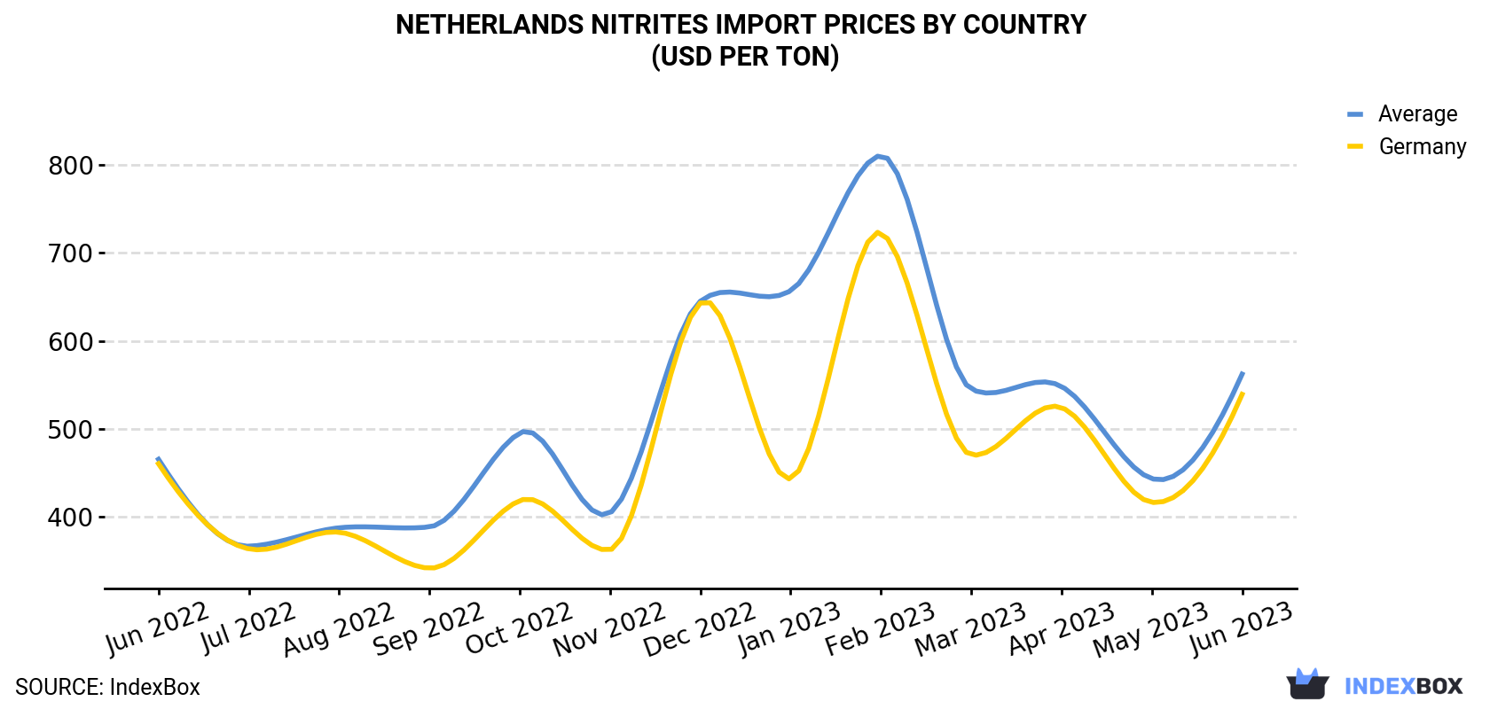 Netherlands Nitrites Import Prices By Country (USD Per Ton)