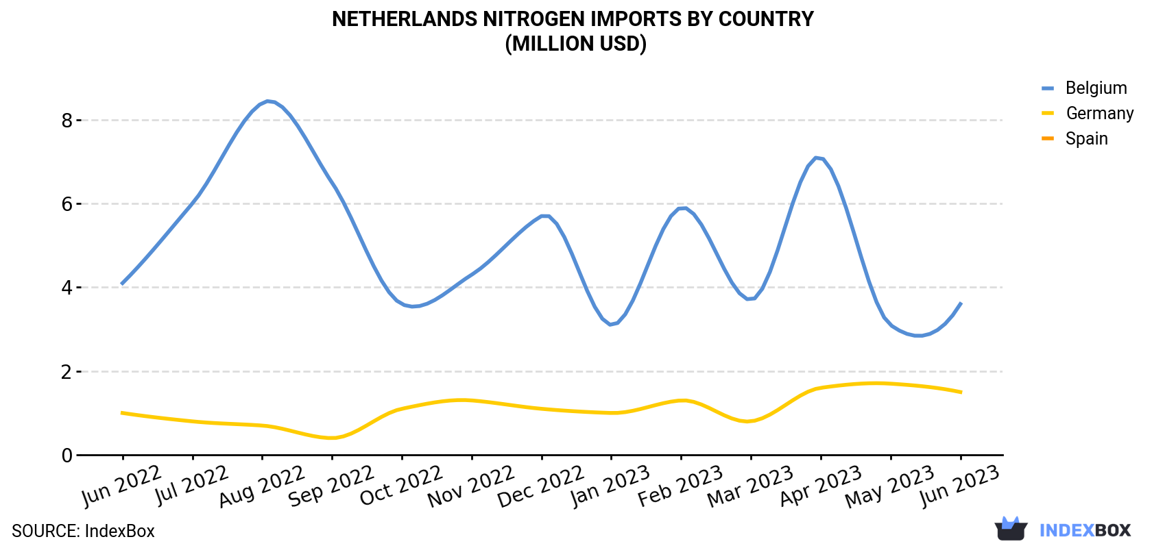 Netherlands Nitrogen Imports By Country (Million USD)