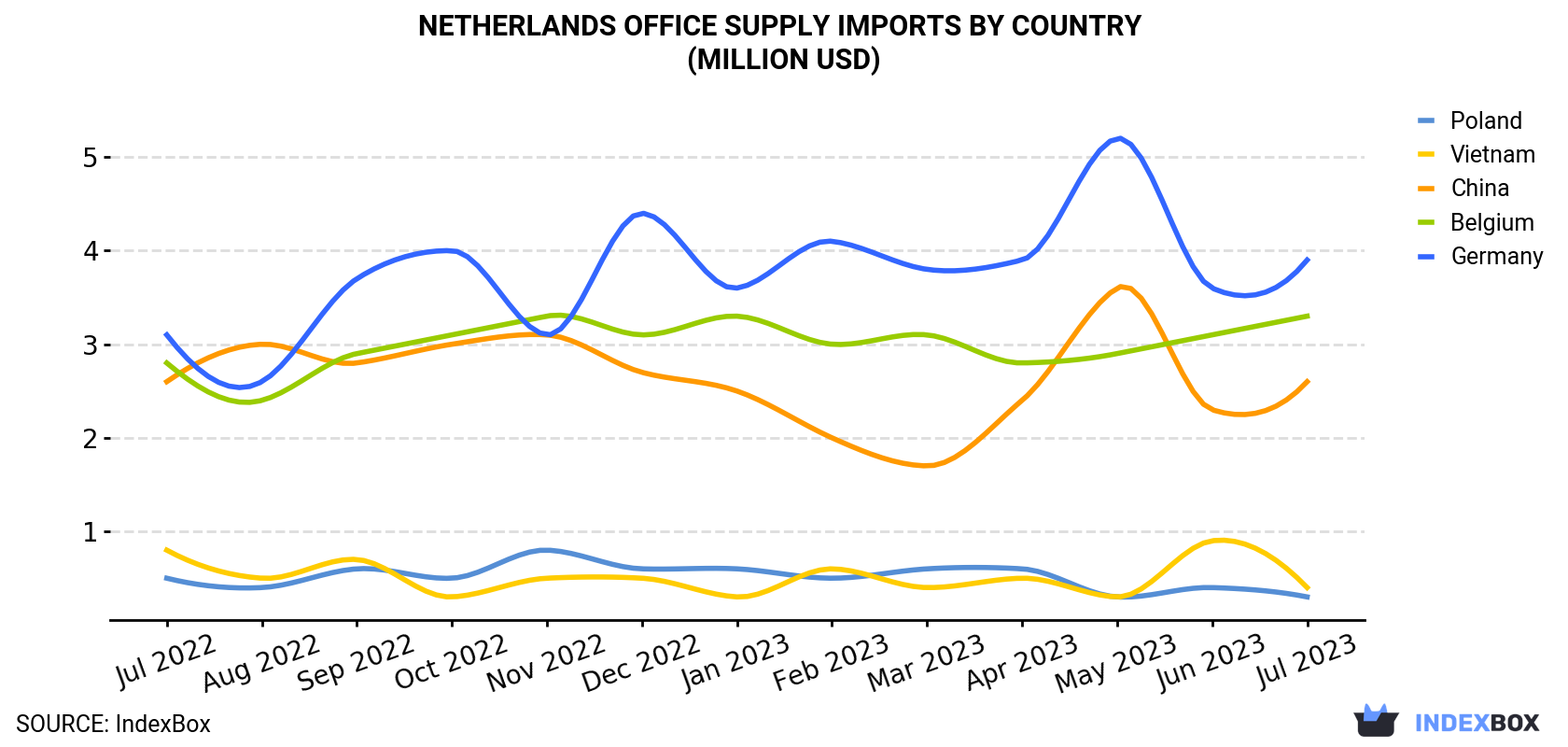 Netherlands Office Supply Imports By Country (Million USD)