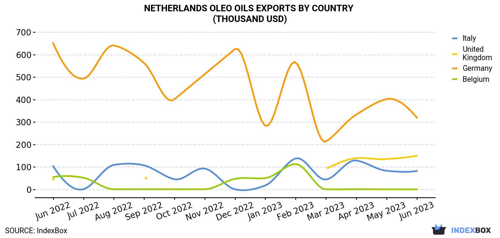 Netherlands Oleo oils Exports By Country (Thousand USD)