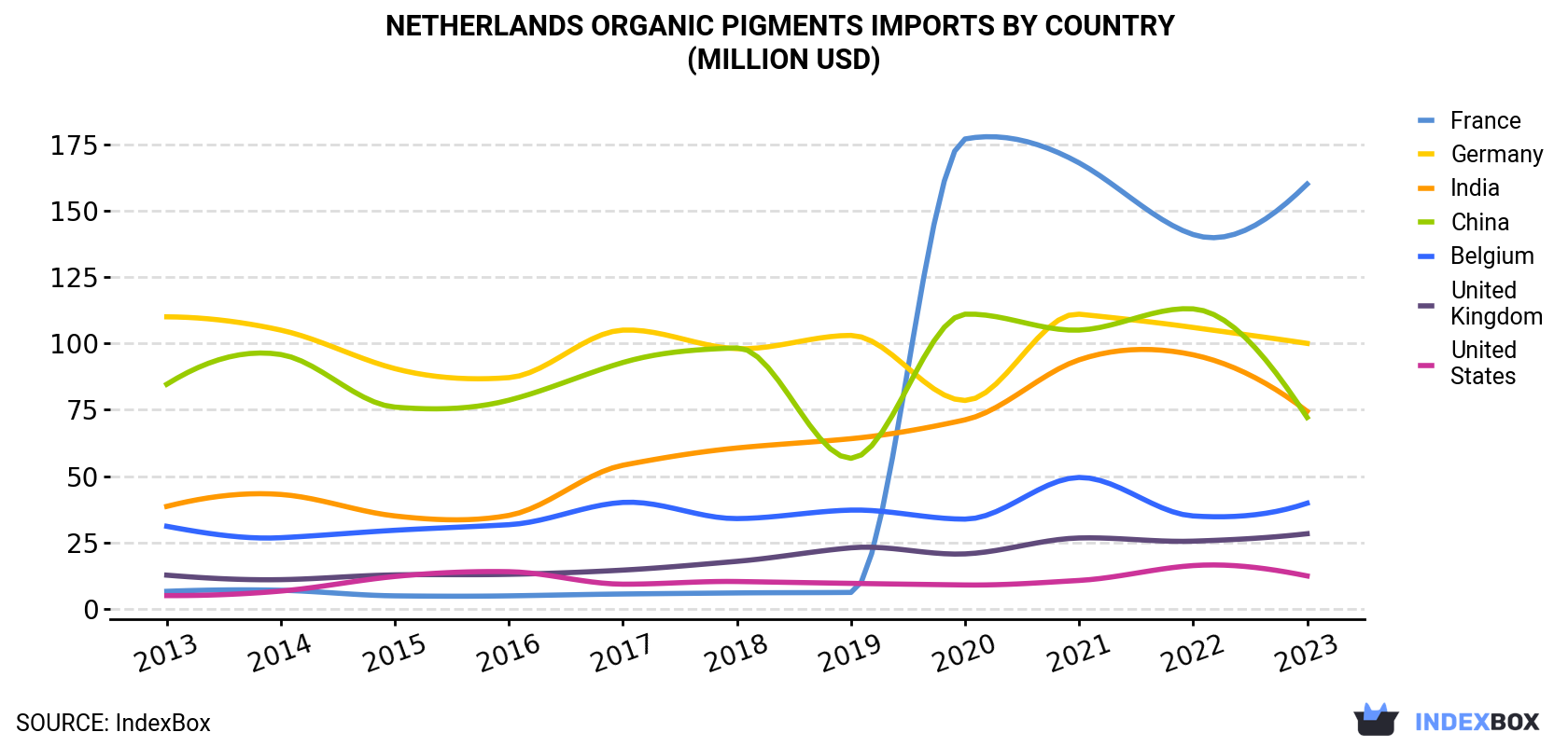 Netherlands Organic Pigments Imports By Country (Million USD)