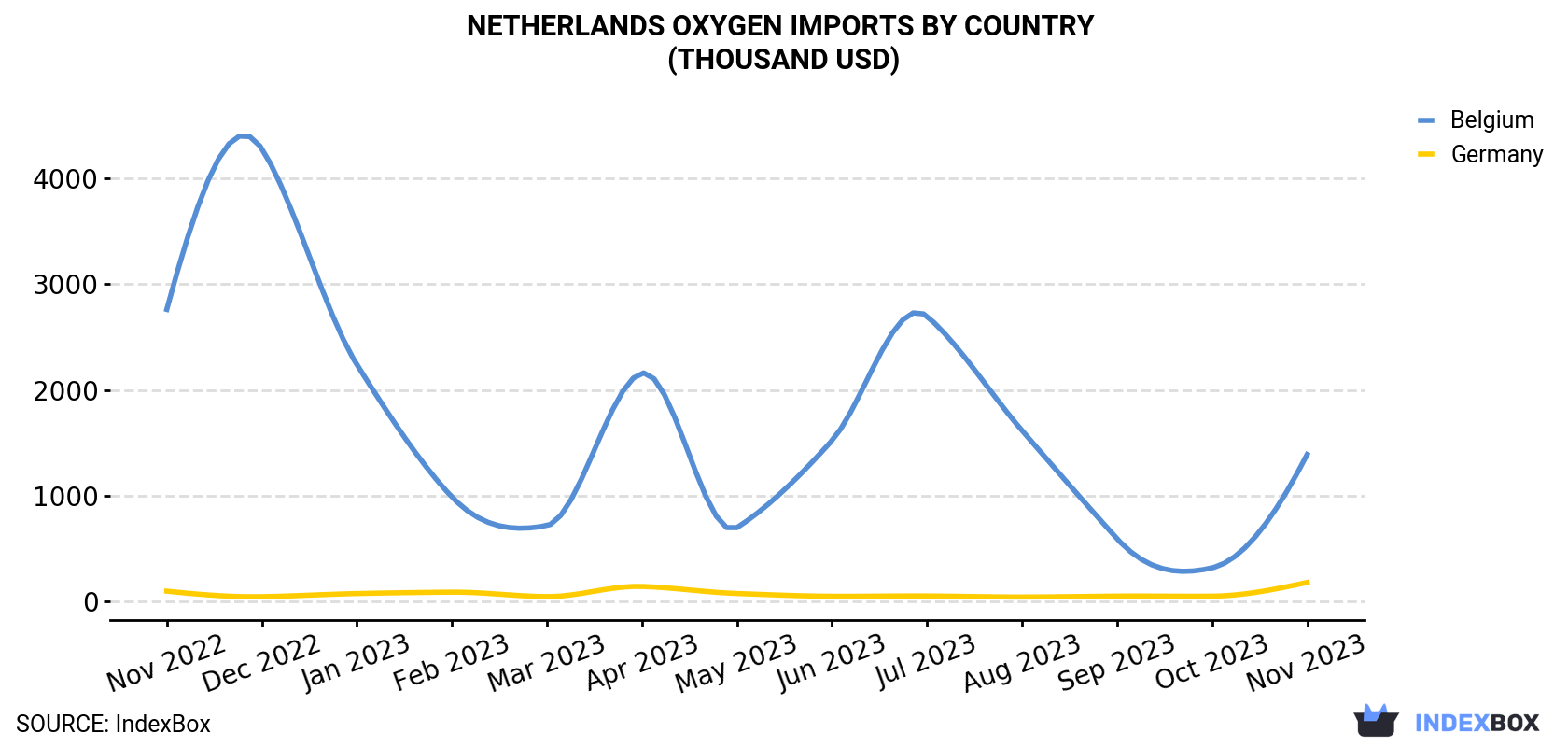 Netherlands Oxygen Imports By Country (Thousand USD)