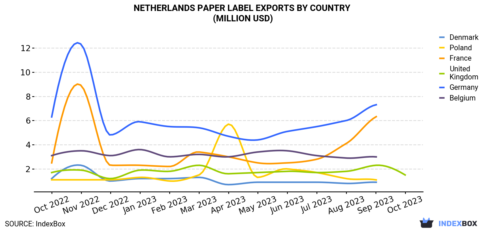 Netherlands Paper Label Exports By Country (Million USD)