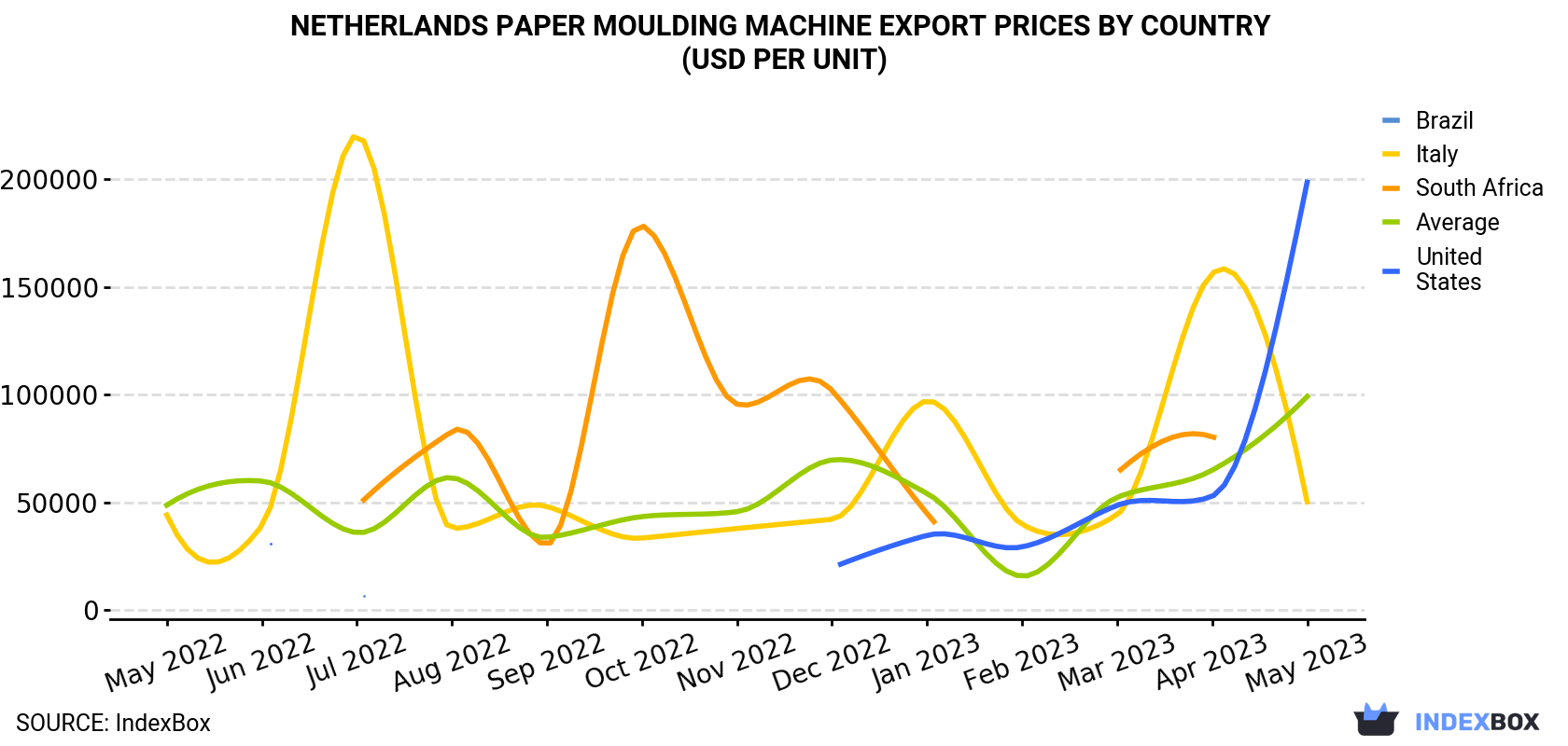 Netherlands Paper Moulding Machine Export Prices By Country (USD Per Unit)