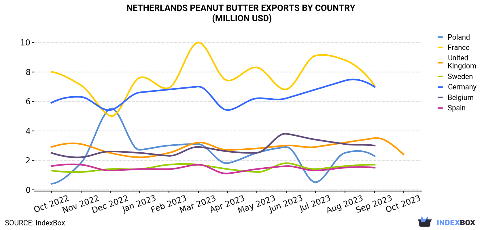 Netherlands Peanut Butter Exports By Country (Million USD)