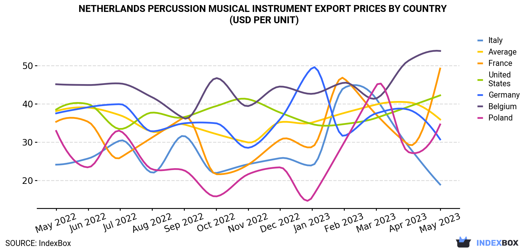 Netherlands Percussion Musical Instrument Export Prices By Country (USD Per Unit)