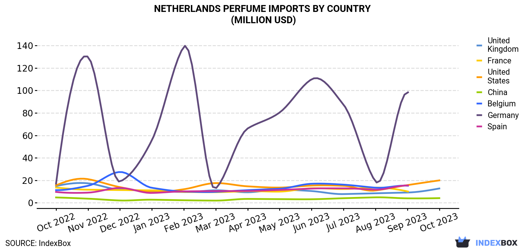Netherlands Perfume Imports By Country (Million USD)