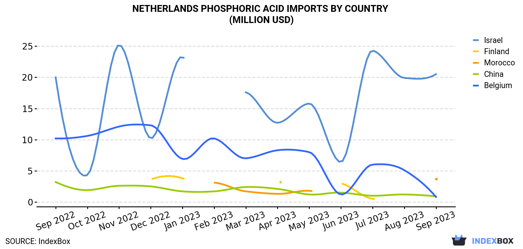 Netherlands Phosphoric Acid Imports By Country (Million USD)