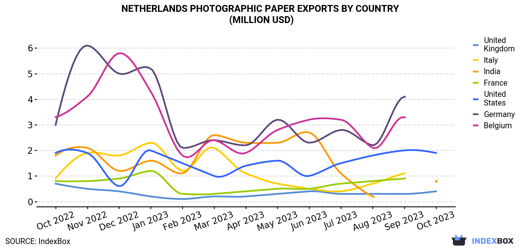 Netherlands Photographic Paper Exports By Country (Million USD)