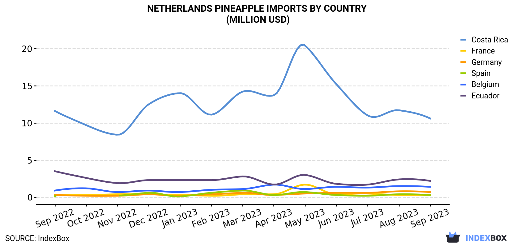 Netherlands Pineapple Imports By Country (Million USD)