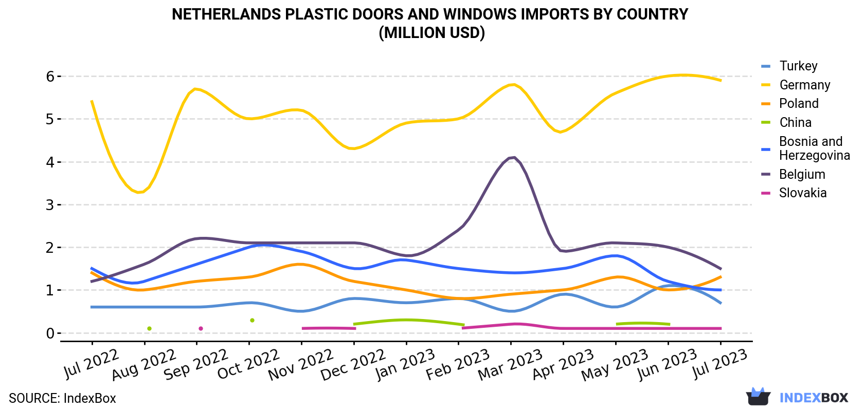 Netherlands Plastic Doors And Windows Imports By Country (Million USD)