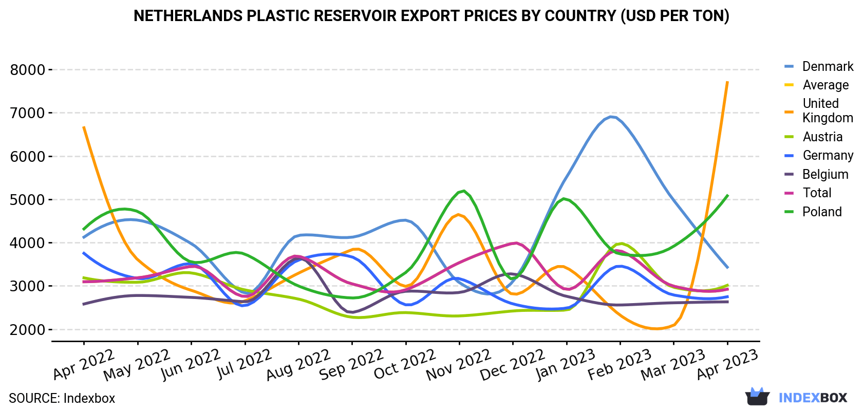 Netherlands Plastic Reservoir Export Prices By Country (USD Per Ton)