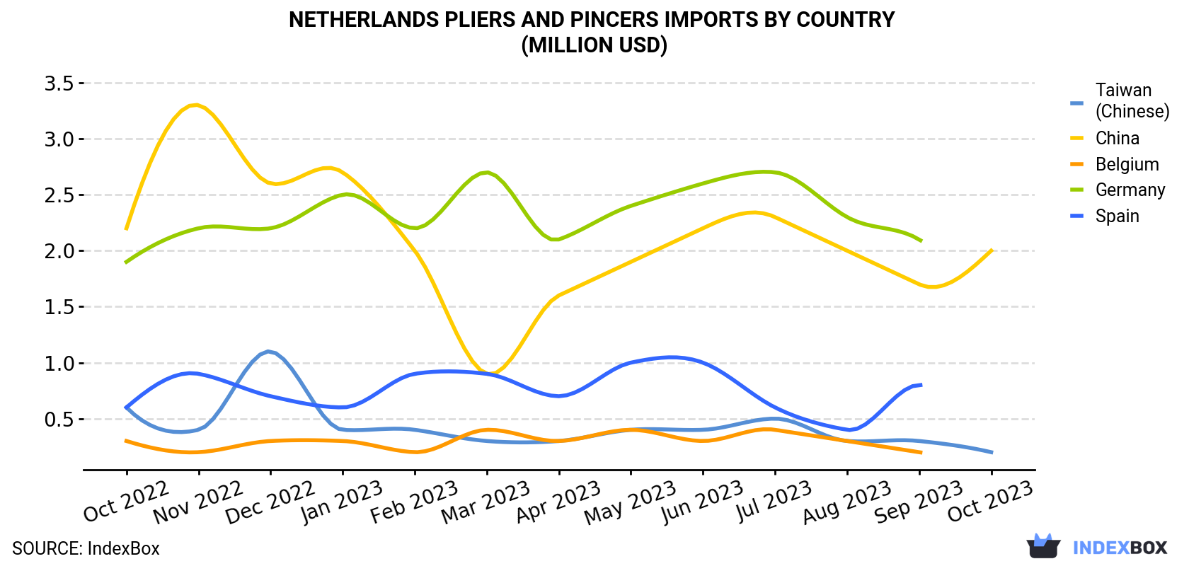 Netherlands Pliers And Pincers Imports By Country (Million USD)
