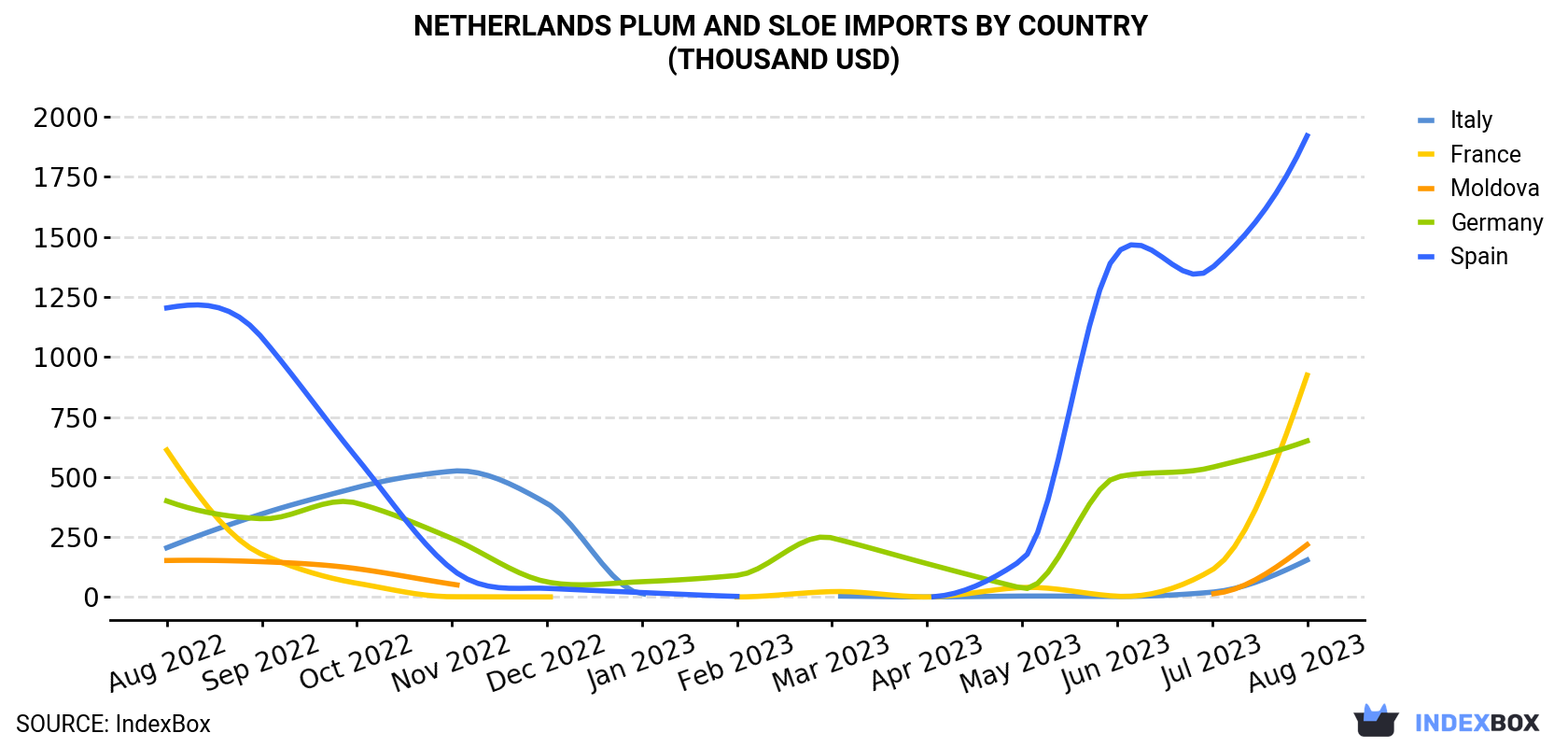 Netherlands Plum And Sloe Imports By Country (Thousand USD)