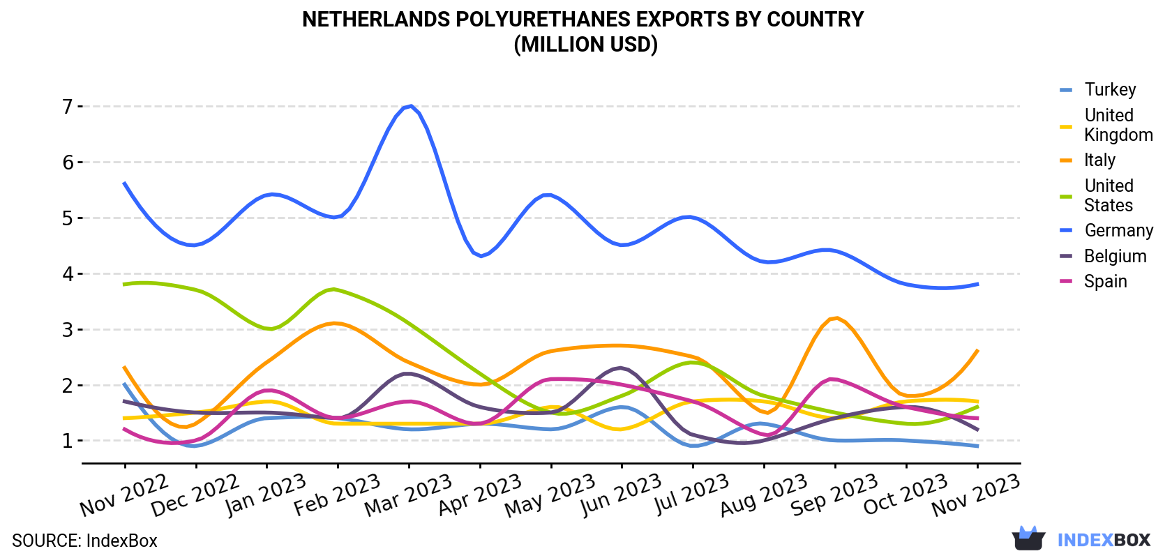 Netherlands Polyurethanes Exports By Country (Million USD)