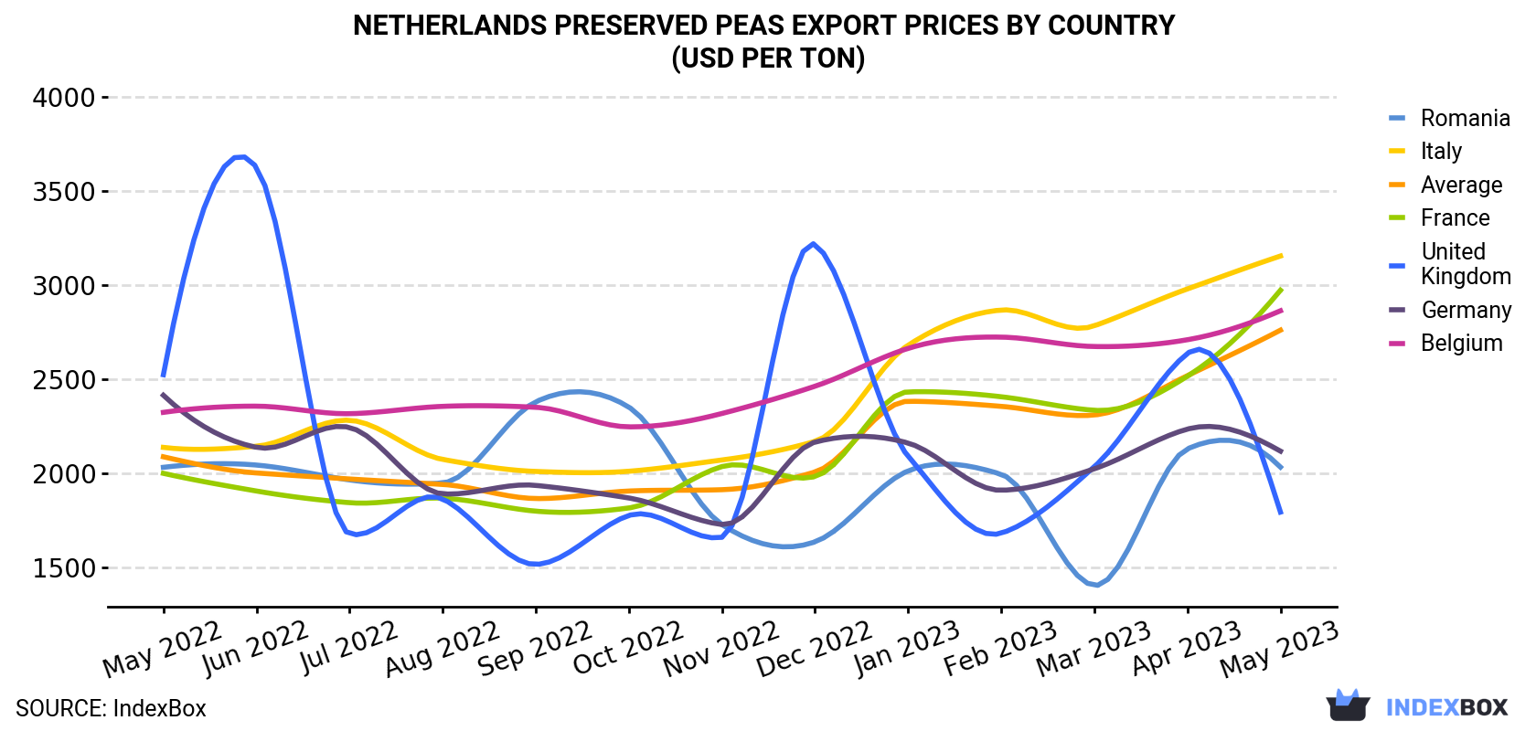 Netherlands Preserved Peas Export Prices By Country (USD Per Ton)