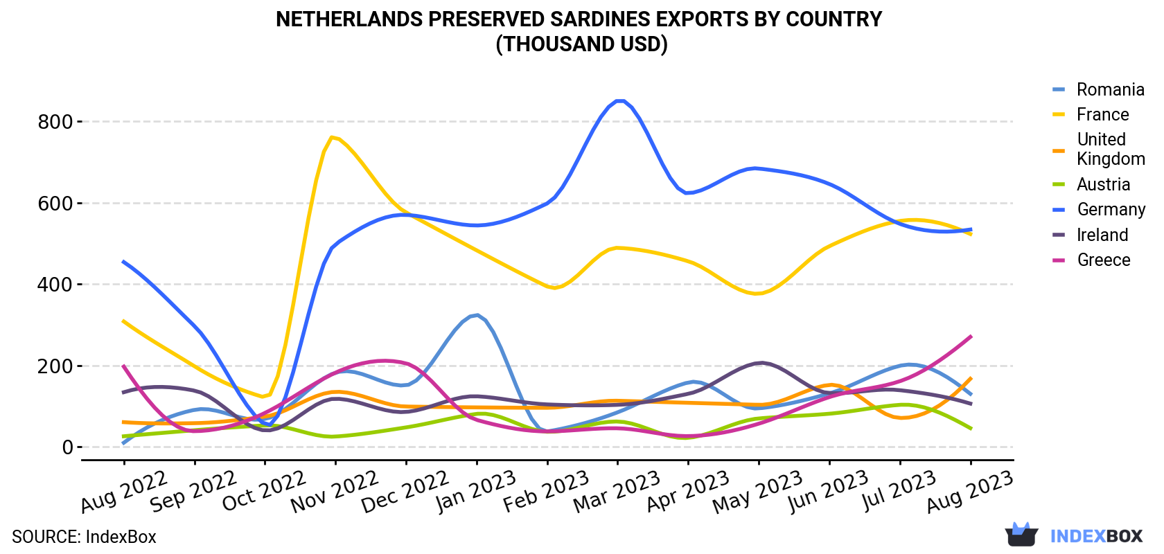 Netherlands Preserved Sardines Exports By Country (Thousand USD)
