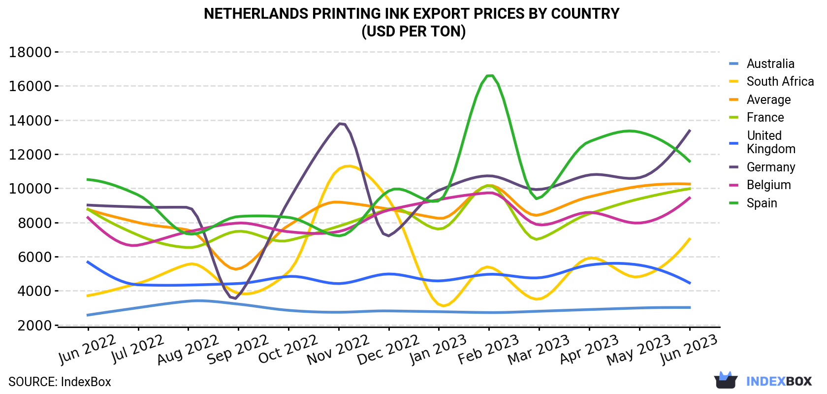 Netherlands Printing Ink Export Prices By Country (USD Per Ton)