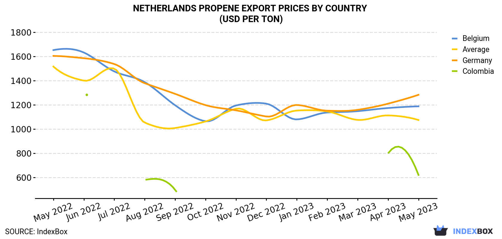 Netherlands Propene Export Prices By Country (USD Per Ton)