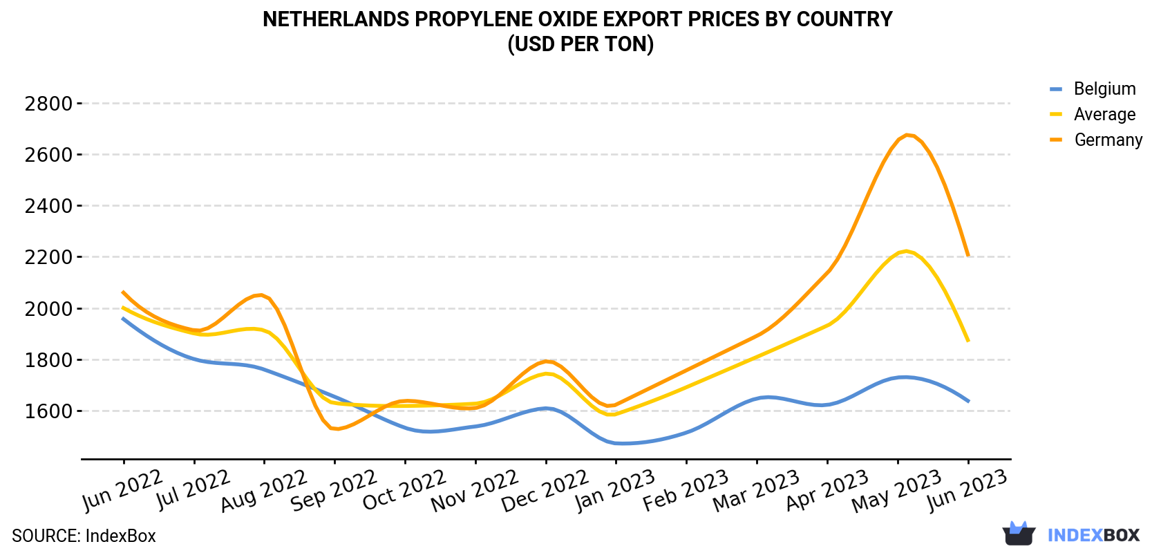 Netherlands Propylene Oxide Export Prices By Country (USD Per Ton)