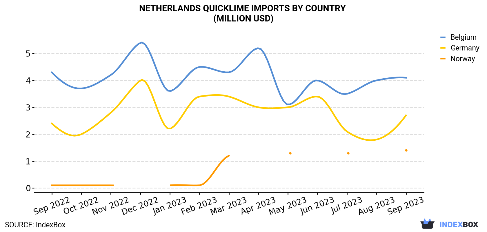 Netherlands Quicklime Imports By Country (Million USD)