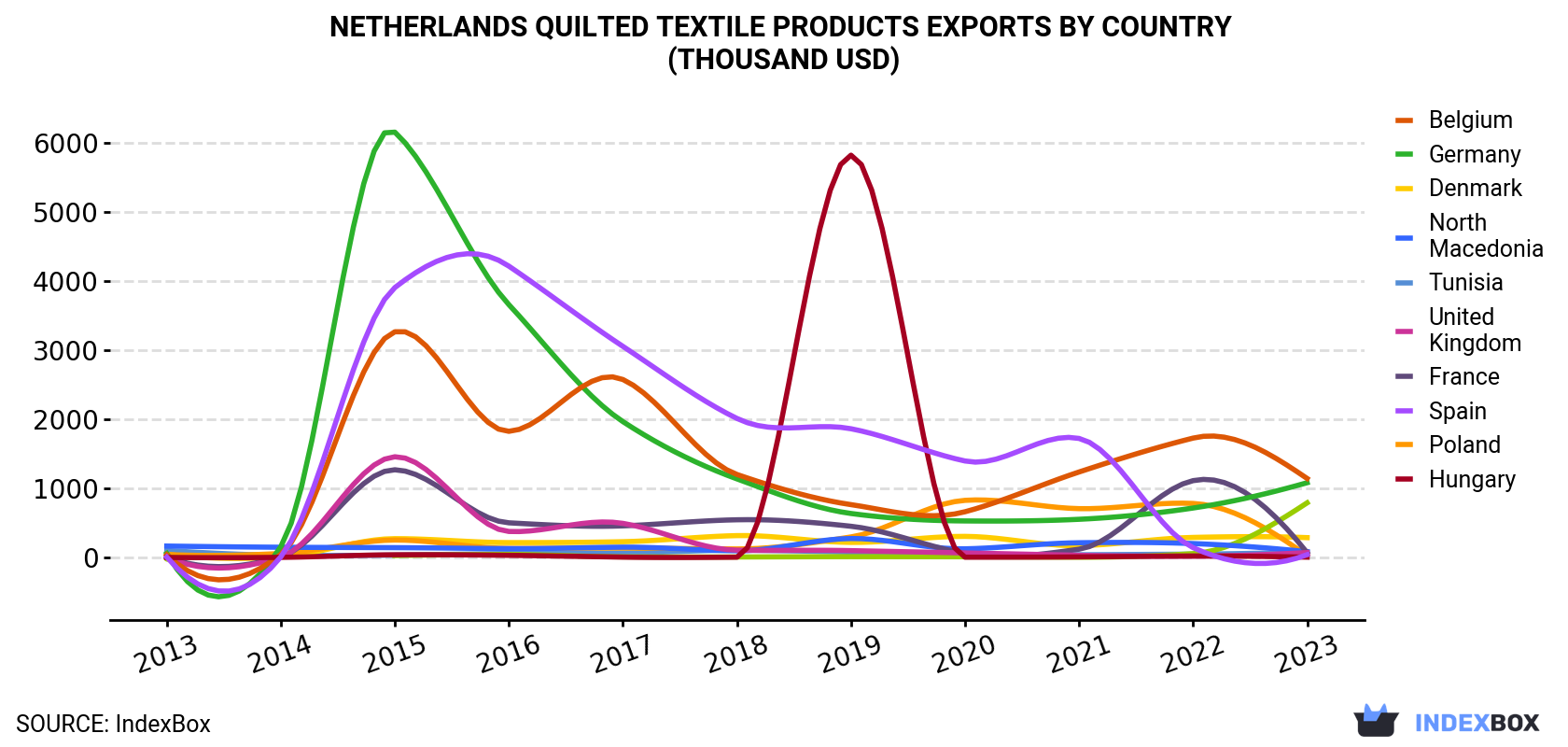 Netherlands Quilted Textile Products Exports By Country (Thousand USD)