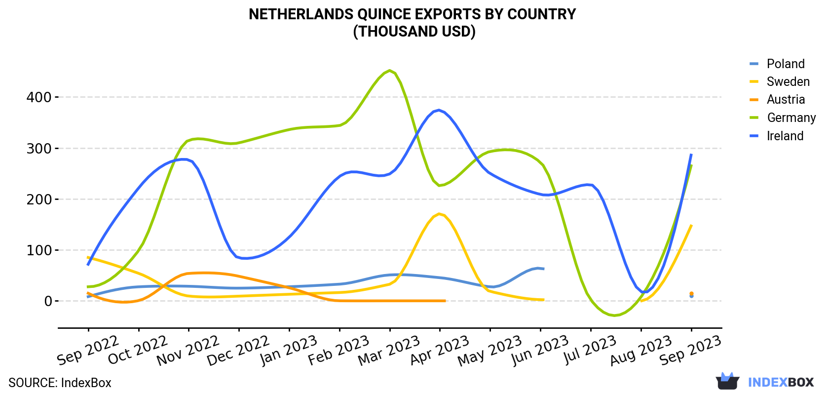 Netherlands Quince Exports By Country (Thousand USD)