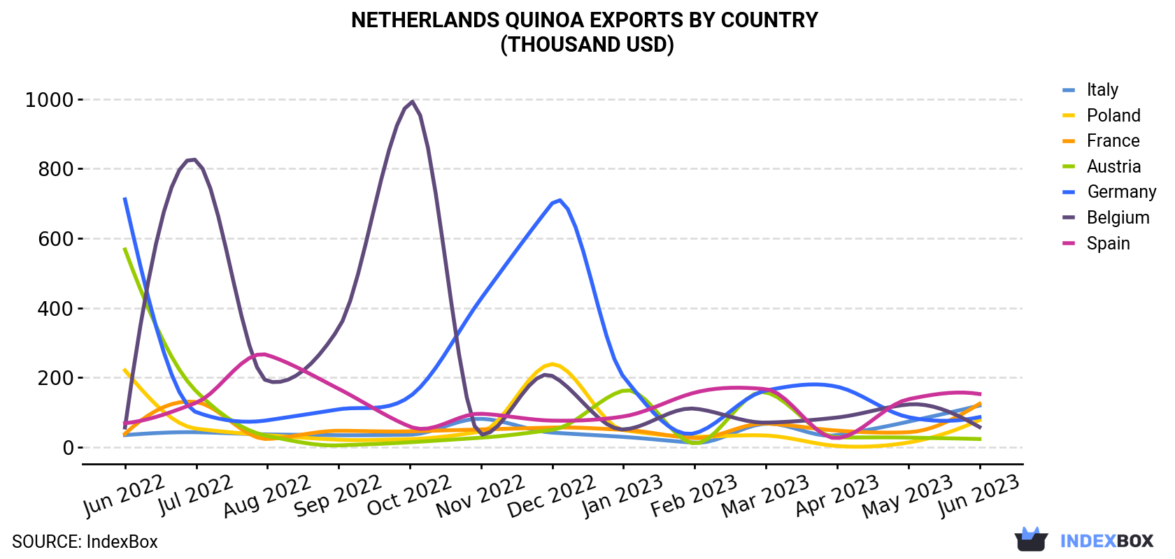 Netherlands Quinoa Exports By Country (Thousand USD)