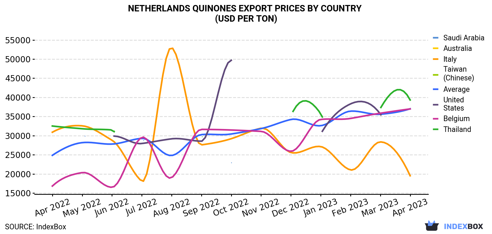 Netherlands Quinones Export Prices By Country (USD Per Ton)