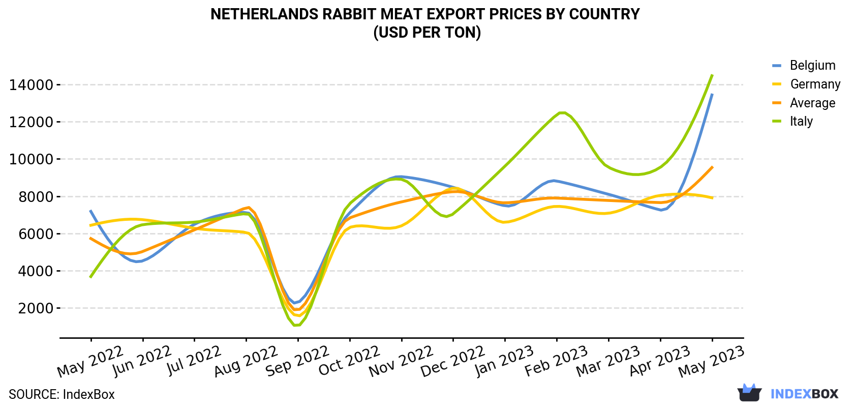 Netherlands Rabbit Meat Export Prices By Country (USD Per Ton)