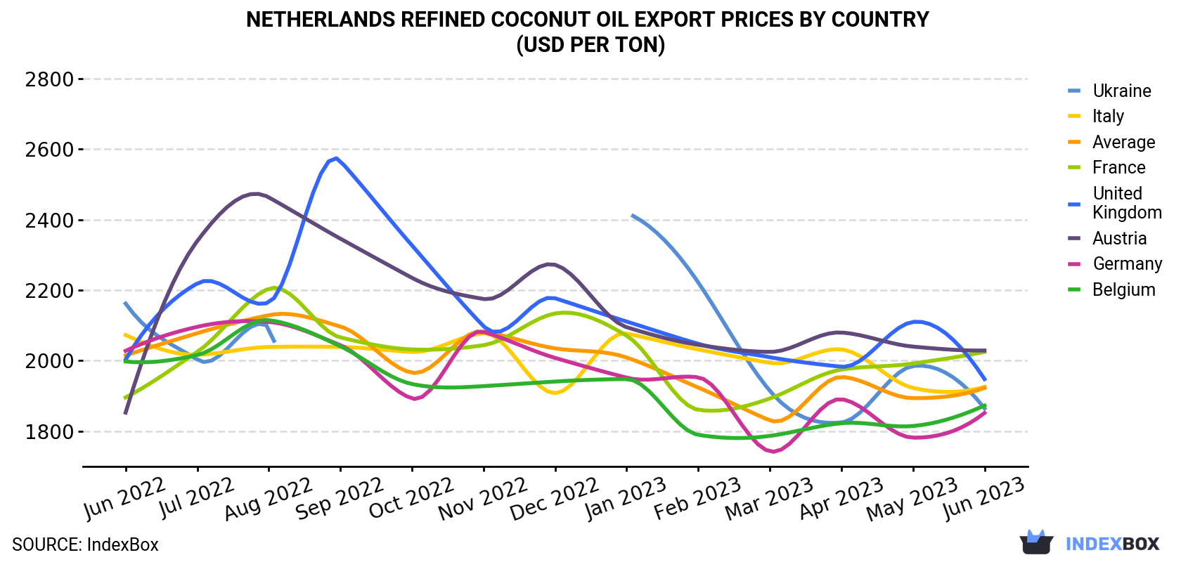 Netherlands Refined Coconut Oil Export Prices By Country (USD Per Ton)