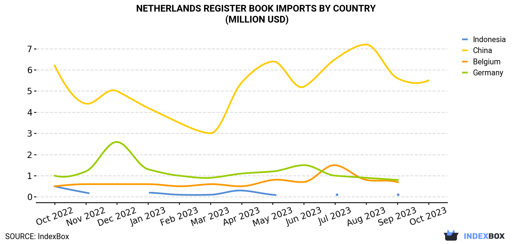 Netherlands Register Book Imports By Country (Million USD)
