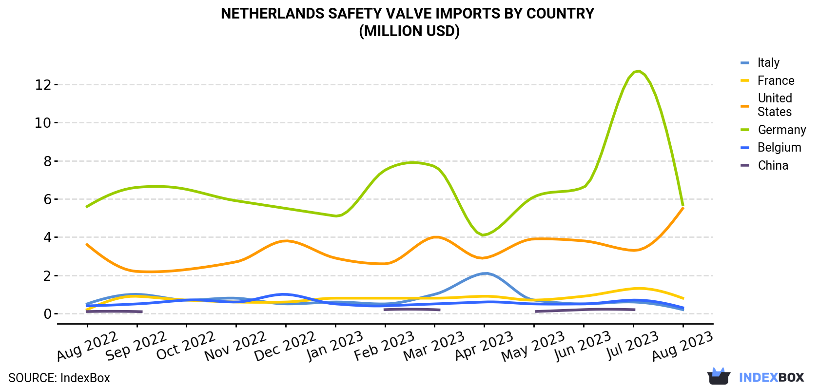 Netherlands Safety Valve Imports By Country (Million USD)