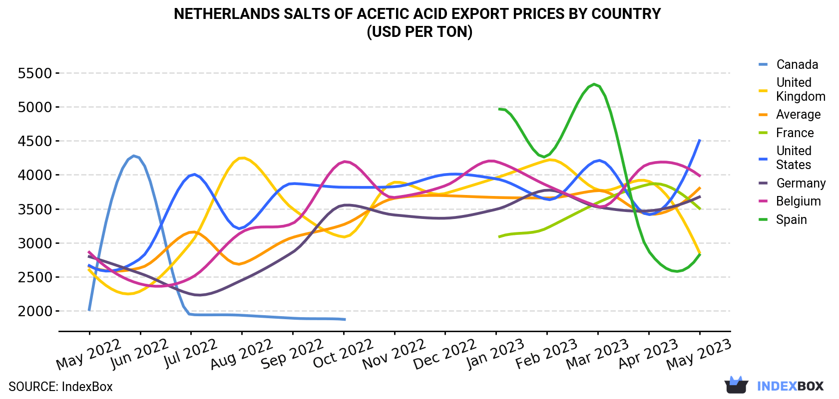 Netherlands Salts Of Acetic Acid Export Prices By Country (USD Per Ton)