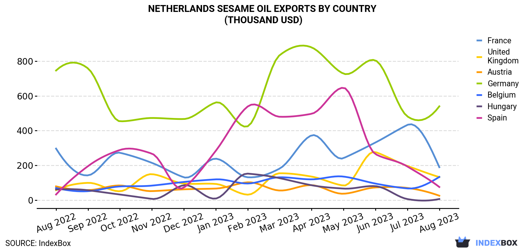 Netherlands Sesame Oil Exports By Country (Thousand USD)